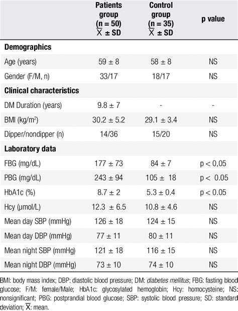 Demographic Clinical Characteristics And Laboratory Data Of Study