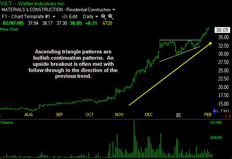 Ascending Triangle – Ascending Triangle Pattern