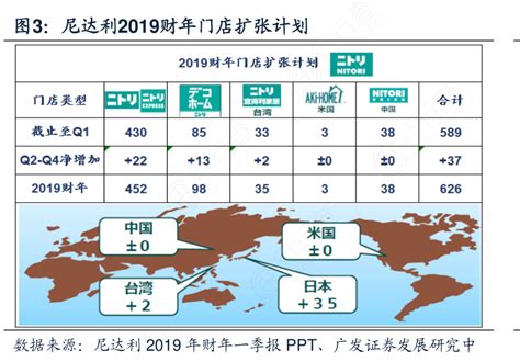 各位网友请教下尼达利2019财年门店扩张计划情况如何行行查行业研究数据库