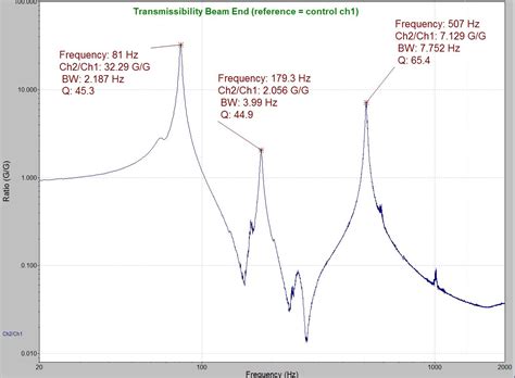 Track The Peak Resonant Frequency In Srtd Vibration Research