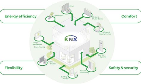 How Does It Work Understanding KNX Technology