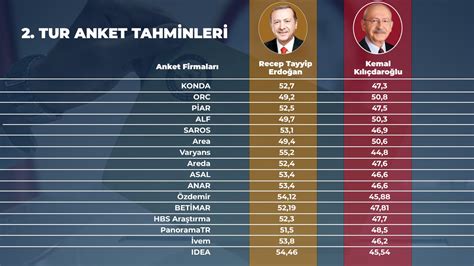 Anket Firmalar N N Nci Tur Tahminleri Hangileri Bildi Hangileri