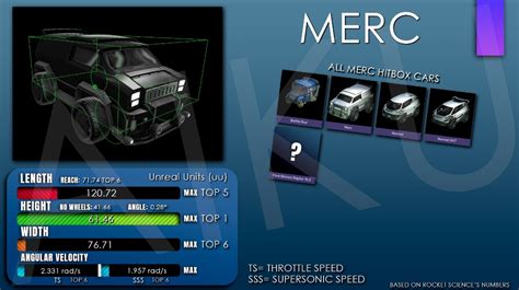 Statistics Of All Hitboxes In Rocket League Written By Artem Uarabei