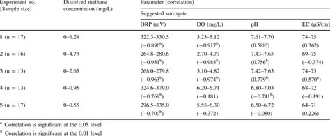 Range Of Tested Parameters Oxidation Reduction Potential Orp Download Table