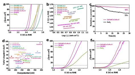 高熵合金氧化物催化oer 华南理工大学康雄武 Adv Mater