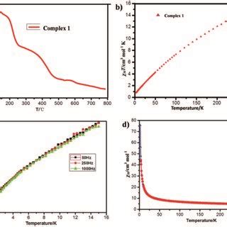 A The Thermal Gravimetric Analysis TGA Diagram Of Complex 1 B