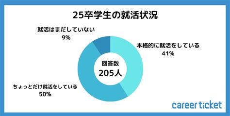 【2023年10月実施】25卒学生の就活状況についての調査