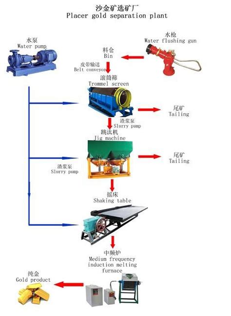 China Alluvial Gold Mining Equipment Manufacturers and Suppliers ...