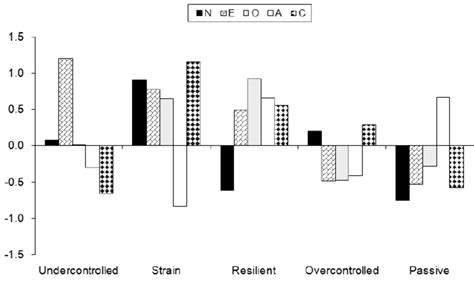 Prototype Expressed In Z Scores For The Five Identified Personality