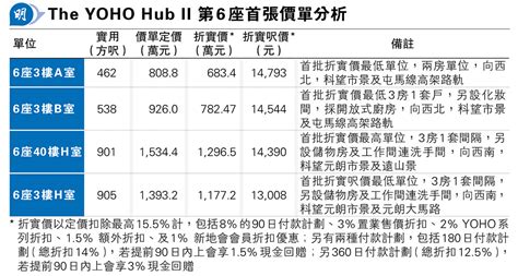 Yoho Hub Ii 6座折實均呎143萬 與4月「撤辣」後8座首批相同 兩房683萬入場 20240918 經濟 每日明報