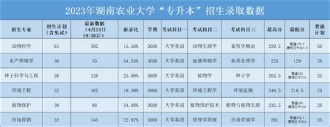 2023年湖南农业大学专升本招生录取数据 湖南专升本