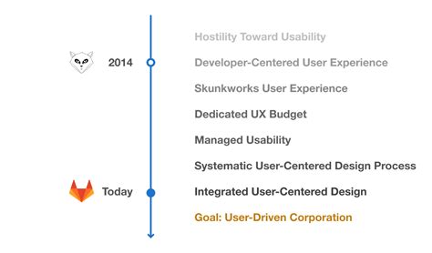 The Evolution Of Ux At Gitlab Gitlab