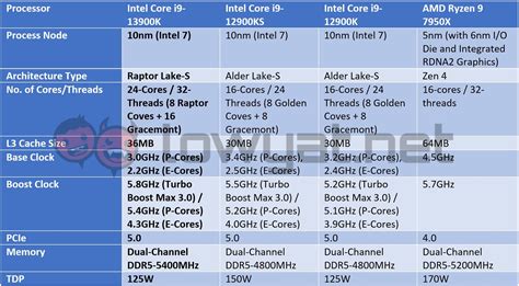 Intel Core I9 13900K Review: Top-Tier Raptor Power - Lowyat.NET