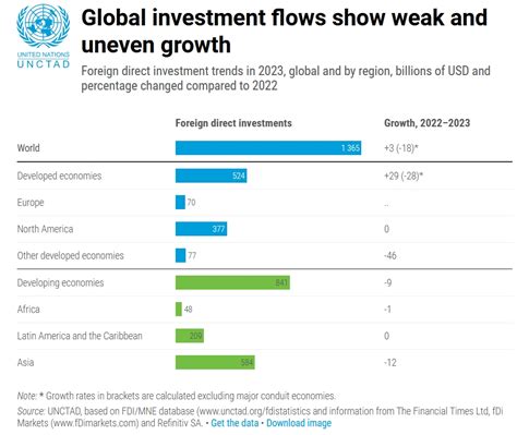 Foreign Direct Investment Increased By 3 In 2023 Seaports As