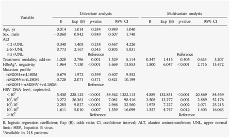 Univariate And Multivariate Analysis Of Predictors Number Png Image