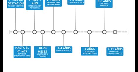 L Nea Del Tiempo Hitos Del Desarrollo Del Lenguaje