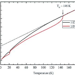 DC Susceptibility W Measured As A Function Of Temperature For