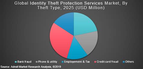 Global Identity Theft Protection Services Market Size Forecast