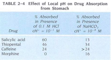 Lec 3 Drug Absorption And Distribution Flashcards Quizlet