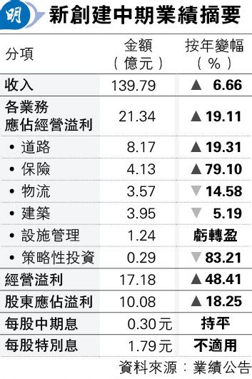 新創建中期多賺18 派特別息179元 20240228 經濟 每日明報 明報新聞網