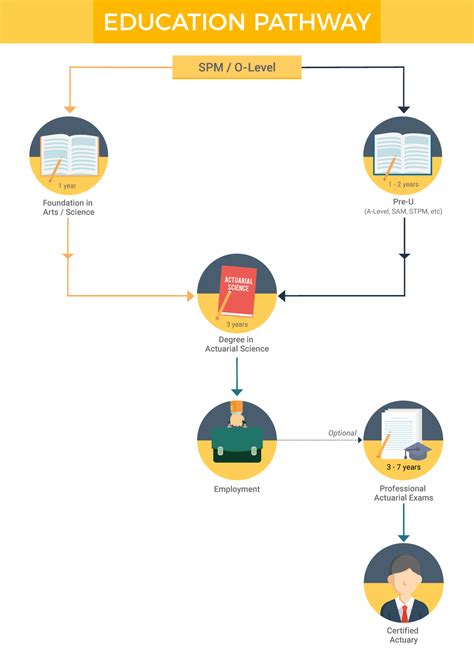 Actuarial Science Course in Malaysia - Job Prospects