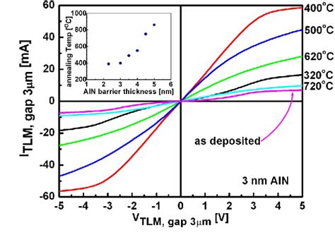 Pdf Formation Of Ohmic Contacts To Ultra Thin Channel Aln Gan Hemts