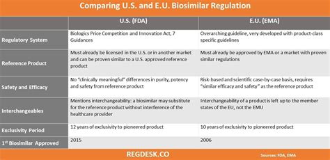 Comparing U S And E U Biosimilar Regulations RegDesk Professional