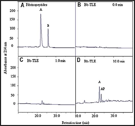 Time Dependent Elution Profiles On Rp Hplc Of Peptides Released From Download Scientific