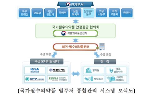 국가필수의약품 통합관리 시스템 구축