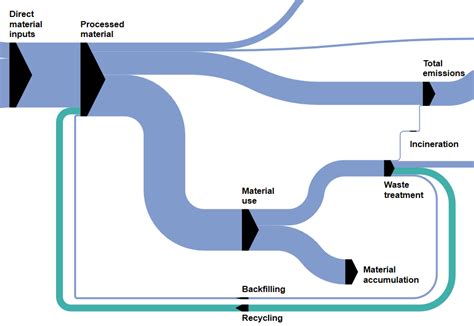 Circular Economy Material Flows Statistics Explained