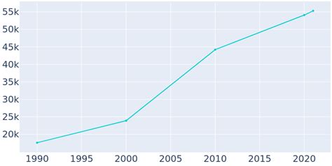 San Jacinto, California Population History | 1990 - 2022