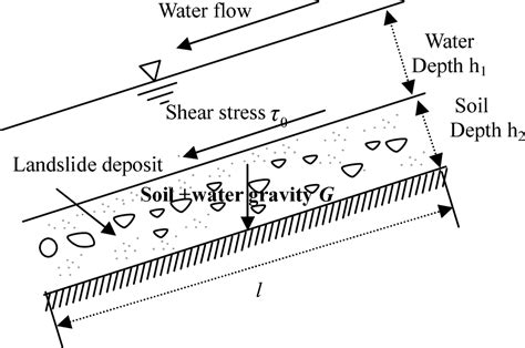 Table 1 From A Theoretical Model For The Initiation Of Debris Flow In