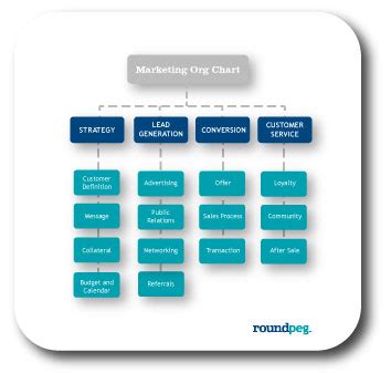 Small Business Marketing Organization Chart | Marketing Strategy