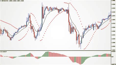 How To Use Parabolic SAR Moving Average Awesome Oscillator Best Forex