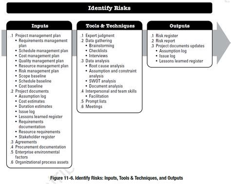 Project Risk Management According To The Pmbok