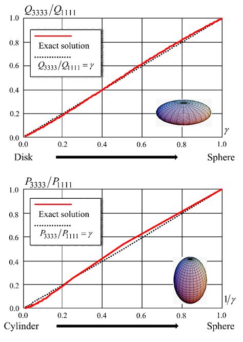 1 Approximate Representation Of The Aspect Ratio Of Oblate A And