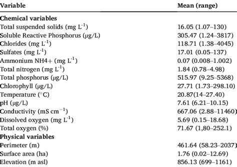 Environmental variables taken in the studied ponds. | Download ... 
