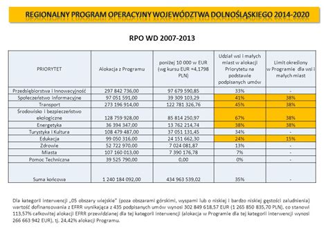 Regionalny Program Operacyjny Wojew Dztwa Dolno L Skiego Ppt Pobierz