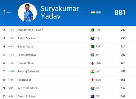 Ruturaj Gaikwad and Ravi Bishnoi enter top 10 as ICC announces latest ...