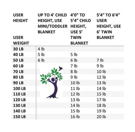 Weighted Blanket Weight Chart | Blog Dandk