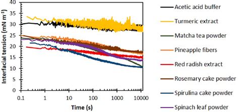 Interfacial tension over time at the stripped sunflower oil-acetic acid ... 