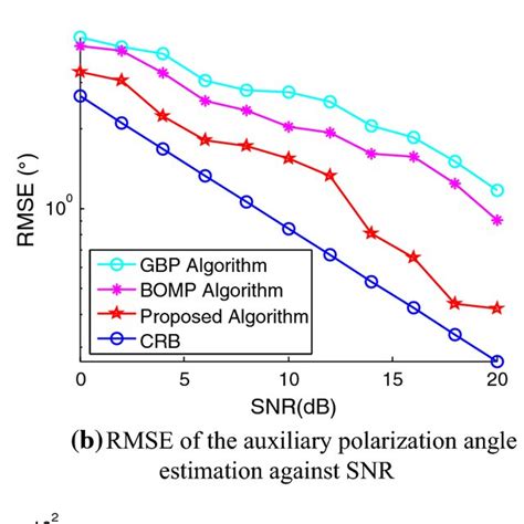 Rmse Of Angle Estimation Against Snr Download Scientific Diagram