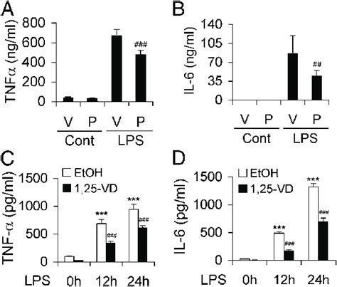 VDR Activation Inhibits LPS Induced Inflammatory Reaction A And B WT