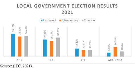 Local Government Election Results In Gauteng Metros Source Iec