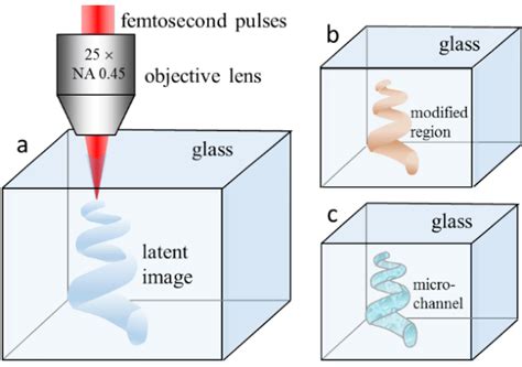 Schematic Of The Ultrafast ­ Laser ­ Assisted Wet Chemical Etching A