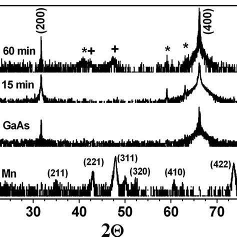 Xrd Curves Of A Mn B Gaas Layers Taken As Reference C And D Are Download Scientific