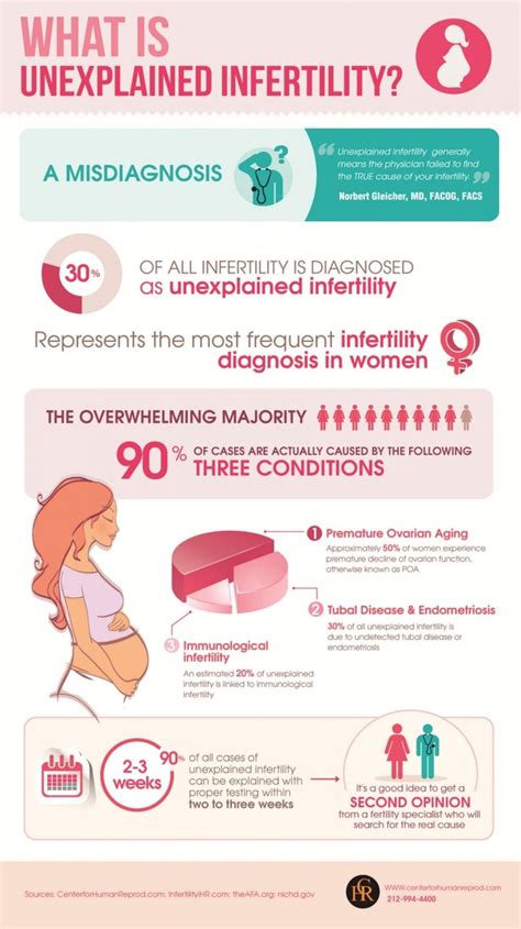 What Is Unexplained Infertility Infographic Unexplained Infertility