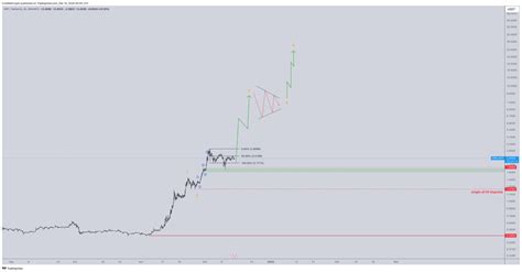 Análisis Técnico De Xrp Indica Proyecciones Alcistas Y Predicción De