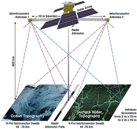 Pdf The Swot Surface Water And Ocean Topography Mission Spaceborne