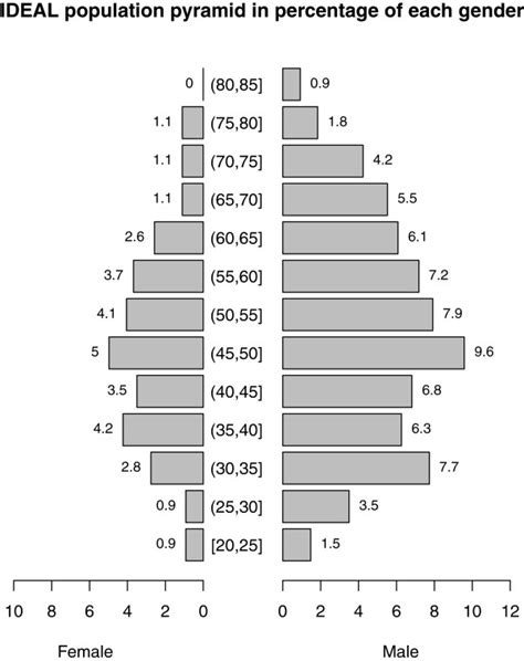 Population Pyramid Showing The Age Structure For Male And Female